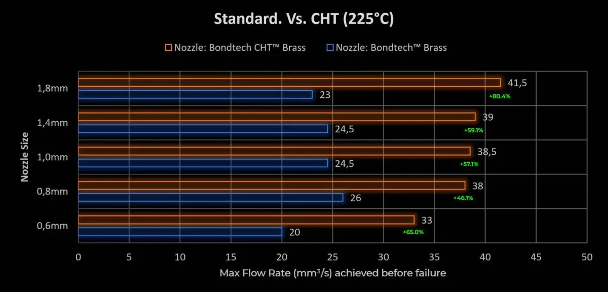 Porovnanie prietokov trysky Bondtech CHT so štandardnou tryskou pri teplote 225°C