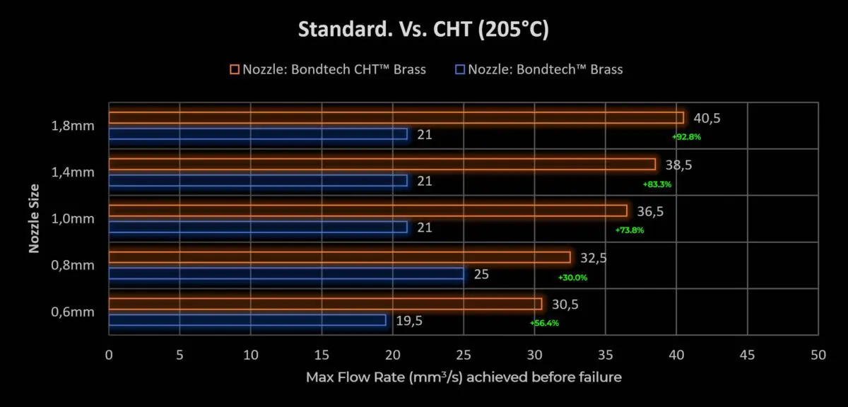 Porovnanie prietokov trysky Bondtech CHT so štandardnou tryskou pri teplote 205°C