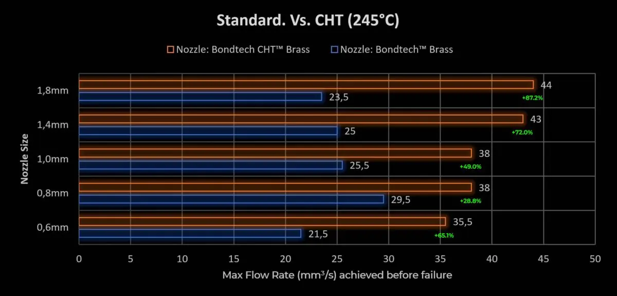 Porovnanie prietokov trysky Bondtech CHT so štandardnou tryskou pri teplote 205°C