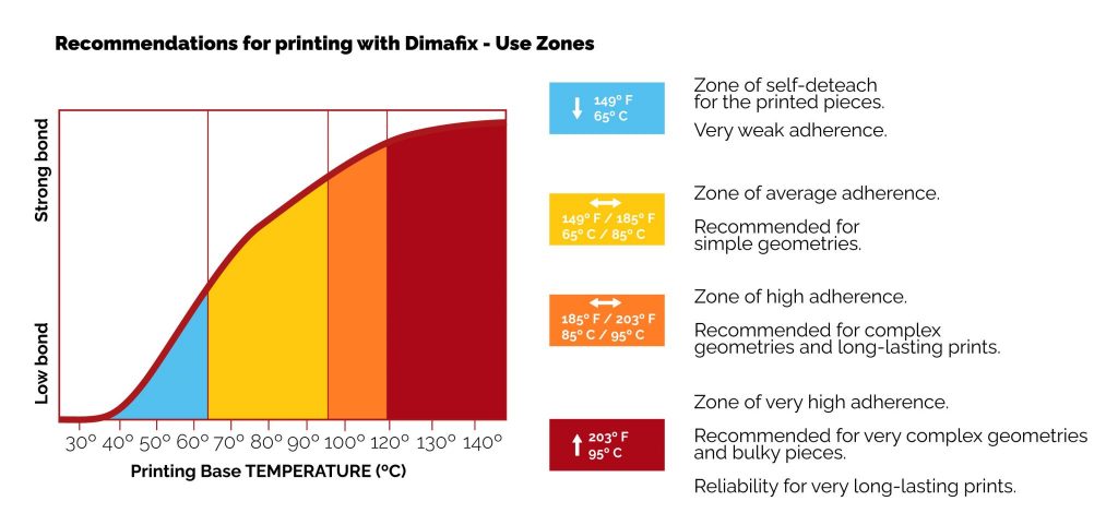 Teplotné zóny adhezíva Dimafix